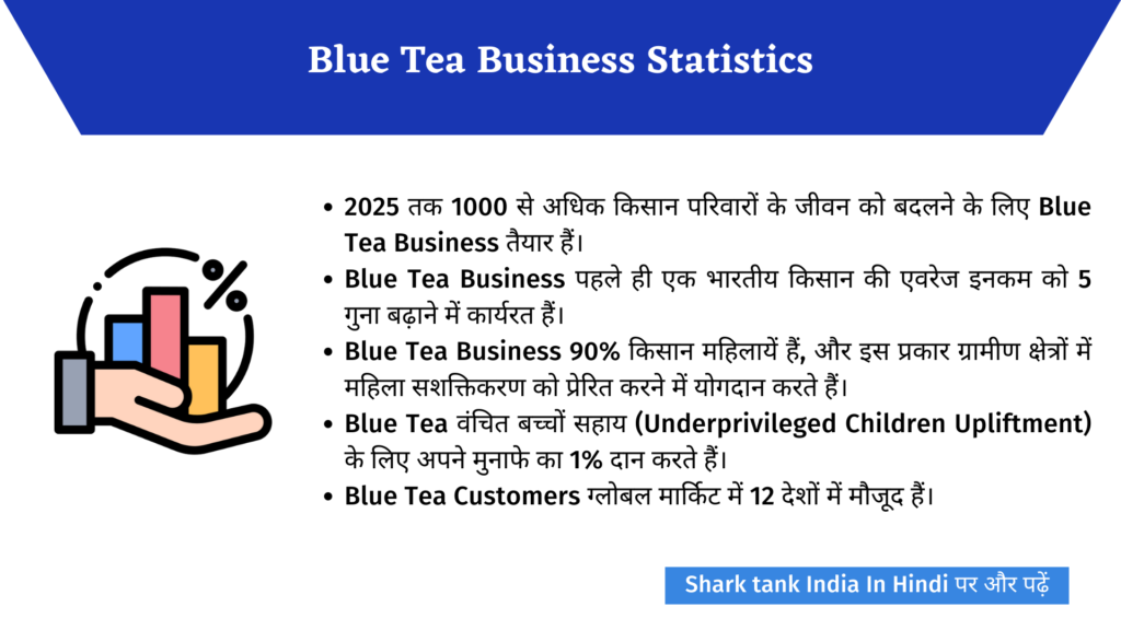 Shark Tank India: Blue Tea Premium Quality Tea Complete Review 